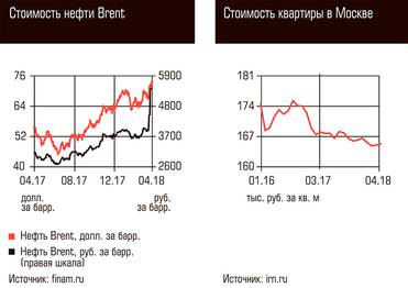  Стоимость нефти Brent, Стоимость квартиры в Москве