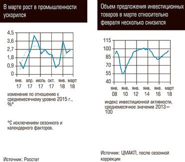  В марте рост промышленности ускорился. Объем передвижения инвестиционных товаров в марте относительно февраля несколько снизился
