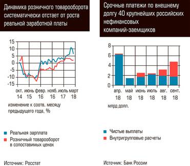  Динамика розничного товарооборота систематически отстает от роста реальной заработной платы. Срочные платежи по внешнему долгу 40 крупнейших российских нефинансовых компаний - заемщиков