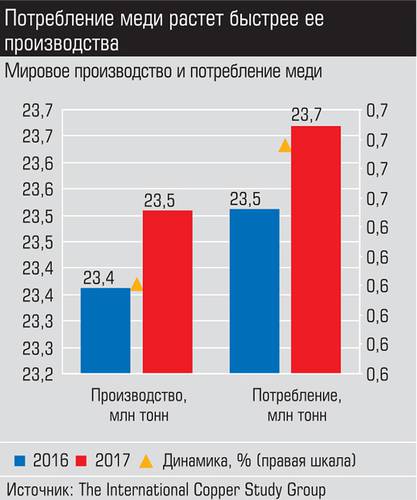 Потребление меди растет быстрее ее производства 020_expert_ural_16-1.jpg 