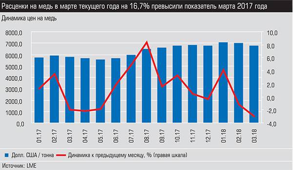 Расценки на медь в марте текущего года на 16,7% превысили показатель марта 2017 года  020_expert_ural_16-2.jpg 