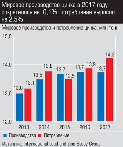 Мировое производство цинка в 2017 году сократилось на 0,1%, потребление выросло на 2,5% 020_expert_ural_16-3.jpg 