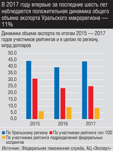 В 2017 году впервые за последние шесть лет наблюдается положительная динамика общего объема экспорта Уральского макрорегиона - 11% 033_expert_ural_16-1.jpg 