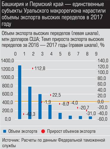 Башкирия и Пермский край - единственные субъекты Уральского макрорегиона нарастили объемы экспорта высоких переделов в 2017 году 035_expert_ural_16-3.jpg 