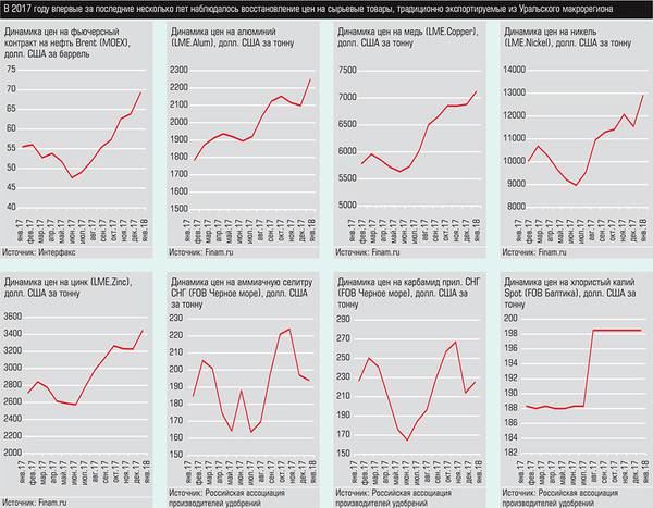 В 2017 году впервые за последние несколько лет наблюдалось восстановление цен на сырьевые товары, традиционно экспортируемые из Уральского макрорегиона 038_expert_ural_16-2.jpg 