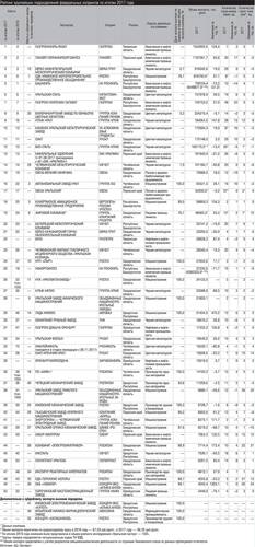 Рейтинг крупнейших подразделений федеральных холдингов по итогам 2017 года 045_expert_ural_16.jpg 