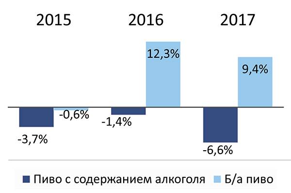 Динамика рынка пива в России 40-02.jpg по данным ритейл-аудита Nielsen Россия