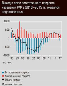 Выход в плюс естественного прироста населения РФ в 2013-2015 гг. оказался не долговечным 19-03.jpg 