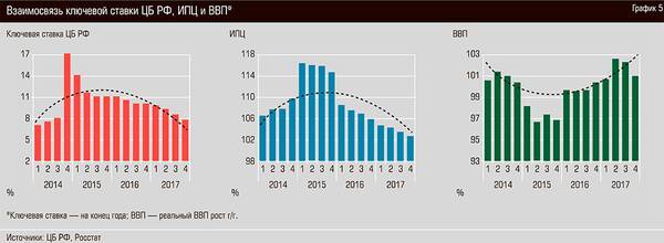 Взаимосвязь ключевой ставки ЦБ РФ, ИПЦ и ВВП 52-06.jpg 