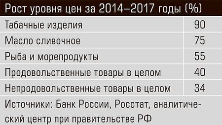 Рост уровня цен за 2014–2017 годы (%) 52-07.jpg 