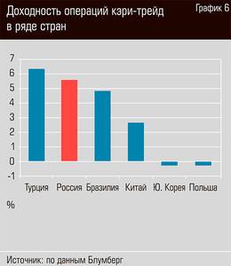 Доходность операций кэри-трейд в ряде стран 52-08.jpg 