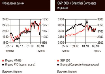  Фондовый рынок, S&P 500 и Shanghai Composite индексы