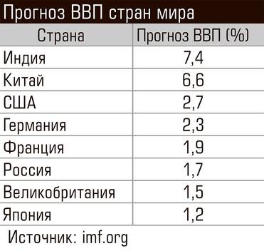  Прогноз ВВП стран мира
