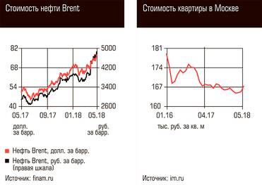  Стоимость нефти Brent, Стоимость квартиры в Москве