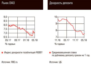  Рынок ОФЗ, Доходность депозита