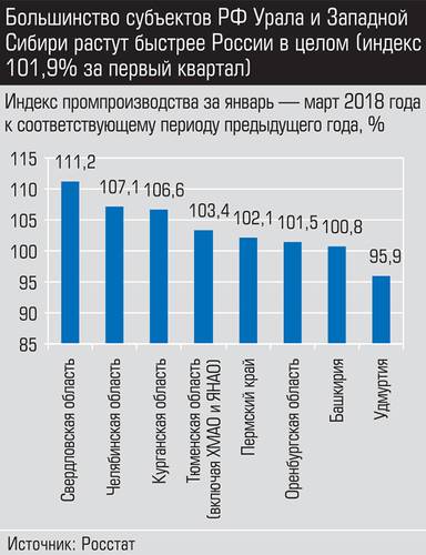 Большинство субъектов РФ Урала и Западной Сибири растут быстрее России в целом (индекс 101,9% за первый квартал) 005_expert_ural_19-1.jpg  
