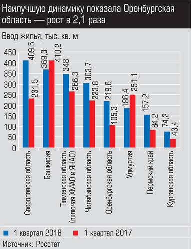 Наилучшую динамику показала Оренбургская область - рост в 2,1 раза 005_expert_ural_19-2.jpg 