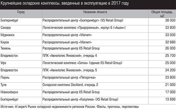 Крупнейшие складские комплексы, введенные в эксплуатацию в 2017 году 014_expert_ural_16-1.jpg 