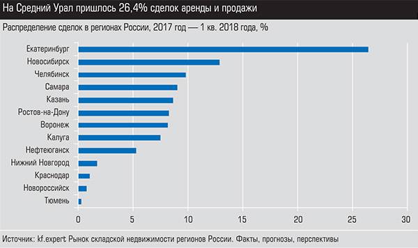 На Средний Урал пришлось 26,4% сделок аренды и продажи  014_expert_ural_16-2.jpg 