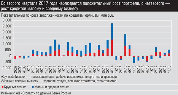 Со второго квартала 2017 года наблюдается положительный рост портфеля, с четвертого - рост кредитов малому и среднему бизнесу 023_expert_ural_19.jpg 