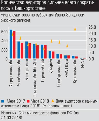 Количество аудиторов сильнее всего сократилось в Башкортостане 026_expert_ural_19-1.jpg 