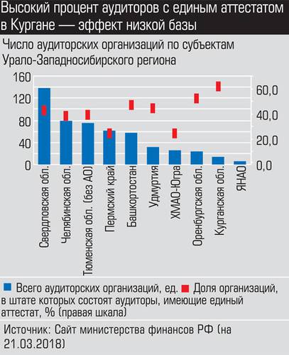 Высокий процент аудиторов с единым аттестатом в Кургане - эффект низкой базы 026_expert_ural_19-2.jpg 