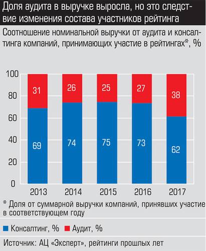 Доля аудита в выручке выросла, но это следствие изменения состава участников рейтинга 026_expert_ural_19-3.jpg 