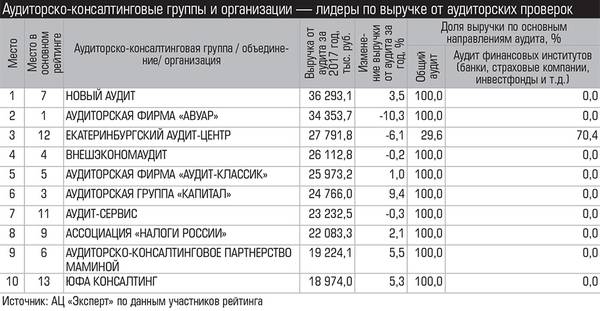 Аудиторско-консалтинговые группы и организации - лидеры по выручке от аудиторских проверок 028_expert_ural_19-1.jpg 