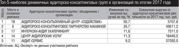 Топ-5 наиболее динамичных аудиторско-консалтинговых групп и организаций по итогам 2017 года 028_expert_ural_19-2.jpg 