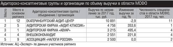 Аудиторско-консалтинговые группы и организации по объему выручки в области МСФО 028_expert_ural_19-3.jpg 