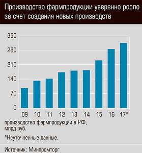 Производство фарм продукции уверенно росло за счет создания новых производств 39-02.jpg 