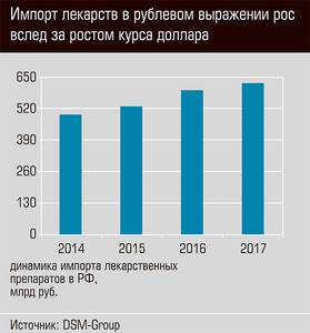 Импорт лекарств в рублевом выражении рос вслед за ростом курса доллара  39-03.jpg 