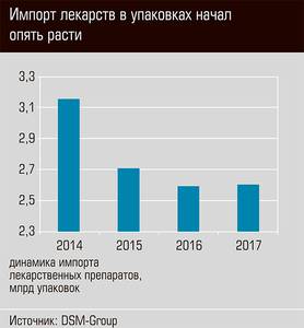 Импорт лекарств в упаковках начал опять расти 39-04.jpg 