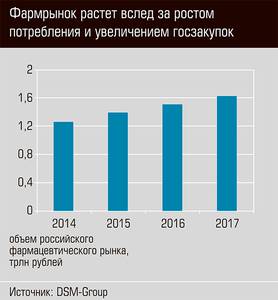 Фармрынок растет вслед за ростом потребления и увеличением госзакупок   39-05.jpg 