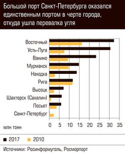 Большой порт Санкт-Петербурга оказался единственным портом в черте города, откуда ушла перевалка угля 105-02.jpg 