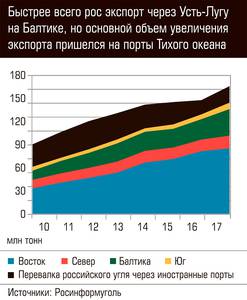 Быстрее всего рос экспорт через Усть-Лугу на Балтике 105-03.jpg 