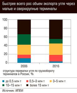 Быстрее всего рос экспорт угля через малые и сверхкрупные терминалы 105-04.jpg 