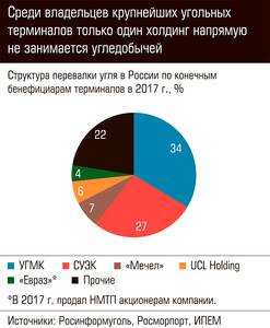 Среди владельцев крупнейших угольных терминалов только один холдинг напрямую не занимается угледобычей  105-05.jpg 