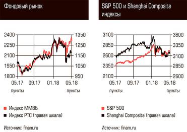  Фондовый рынок, S&P 500 и Shanghai Composite индексы