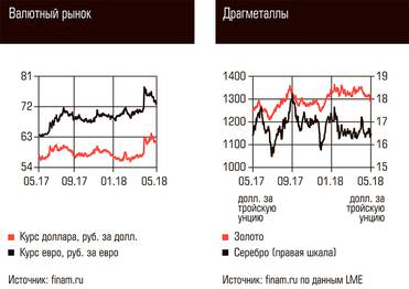  Валютный рынок, Драгметаллы