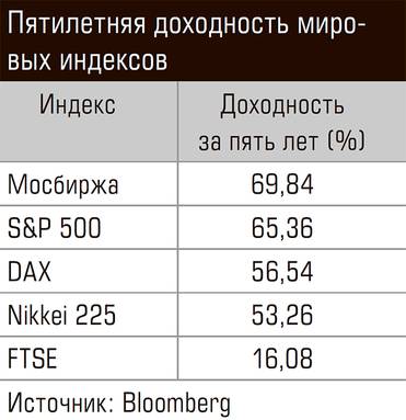  Пятилетняя доходность миро- вых индексов