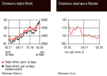   Стоимость нефти Brent, Стоимость квартиры в Москве