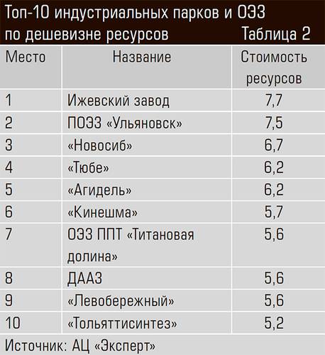 Топ-10 индустриальных парков и ОЭЗ по дешевизне ресурсов 76-03.jpg 