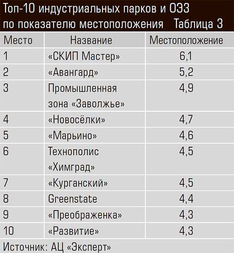 Топ-10 индустриальных парков и ОЭЗ по показателю местоположения 76-04.jpg 