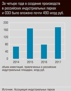 За четыре года в создание производств в российских индустриальных парках и ОЭЗ было вложено почти 490 млрд руб. 76-07.jpg 