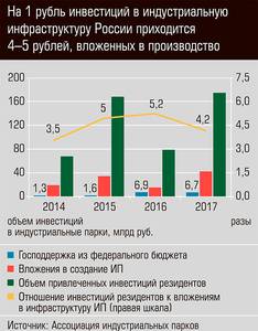 На 1 рубль инвестиций в индустриальную инфраструктуру России приходится 4-5 рублей, вложенных в производство  76-09.jpg 