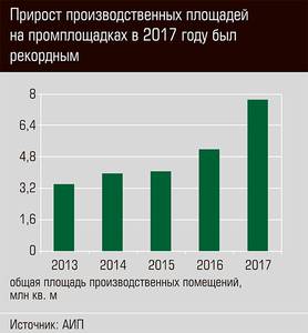 Прирост производственных площадей на площадках в 2017 году был рекордным 90-01.jpg 