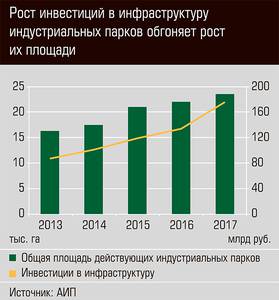 Рост инвестиций в инфраструктуру индустриальных парков обгоняет рост из площади 90-02.jpg 