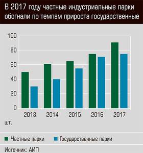 В 2017 году частные индустриальные парки обогнали по темпам прироста государственные 90-03.jpg 