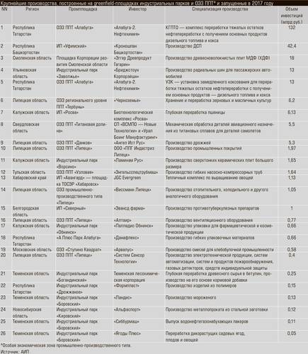 Крупнейшие производства, построенные на greenfield-площадках индустриальных парков и ОЭЗ ППТ* и запущенные в 2017 году 90-04.jpg 